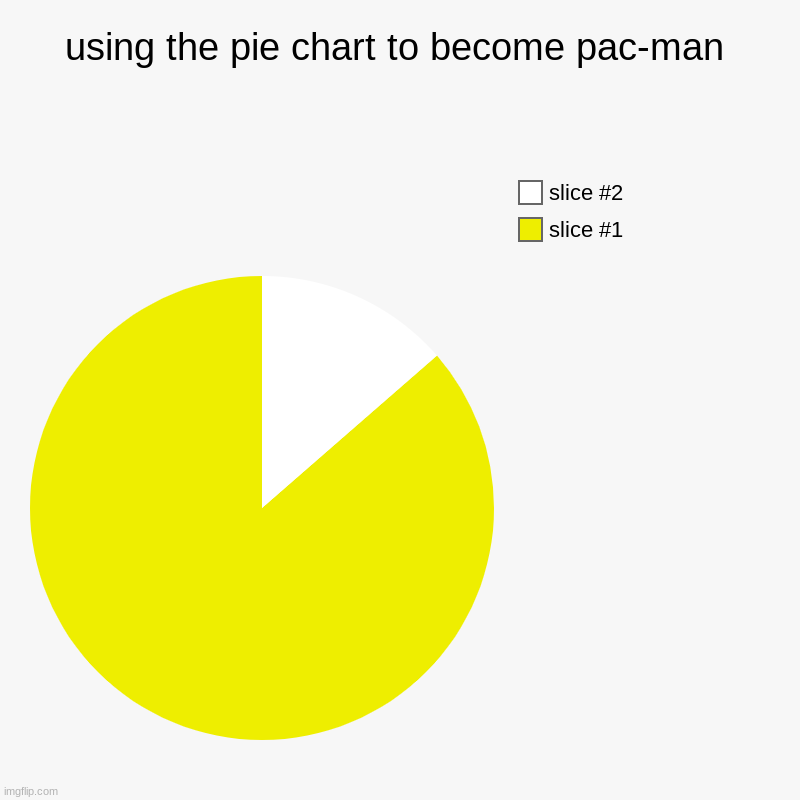 using the pie chart to become pac-man | | image tagged in charts,pie charts | made w/ Imgflip chart maker