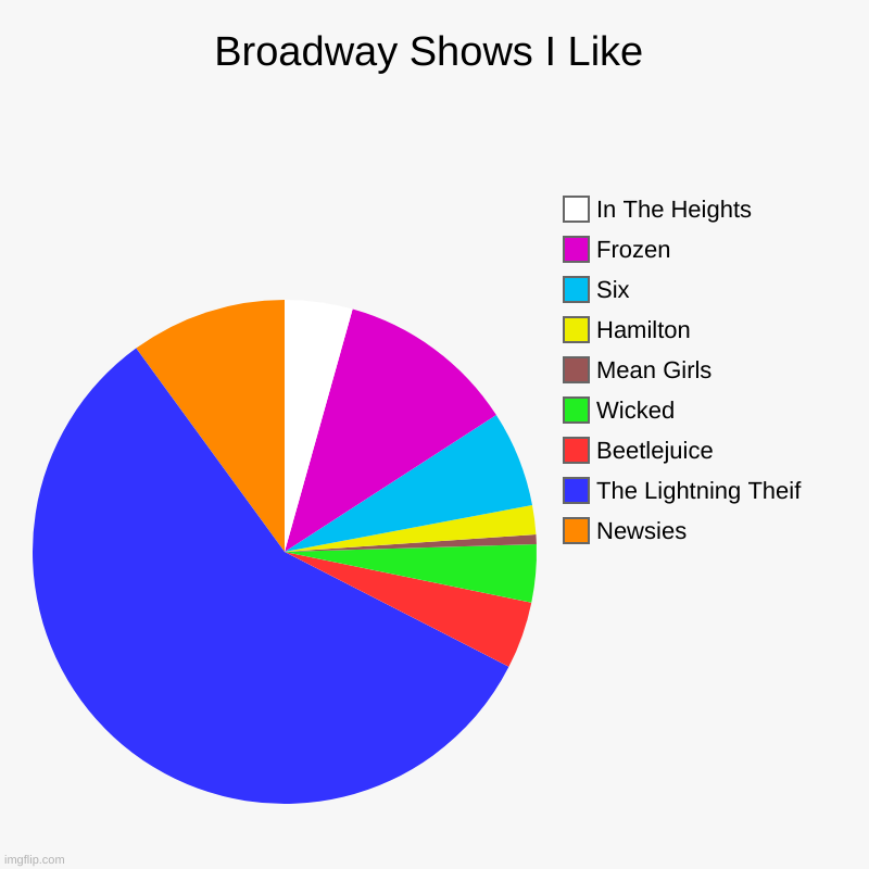 Broadway Shows I Like | Newsies, The Lightning Theif, Beetlejuice, Wicked, Mean Girls, Hamilton, Six, Frozen, In The Heights | image tagged in charts,pie charts | made w/ Imgflip chart maker
