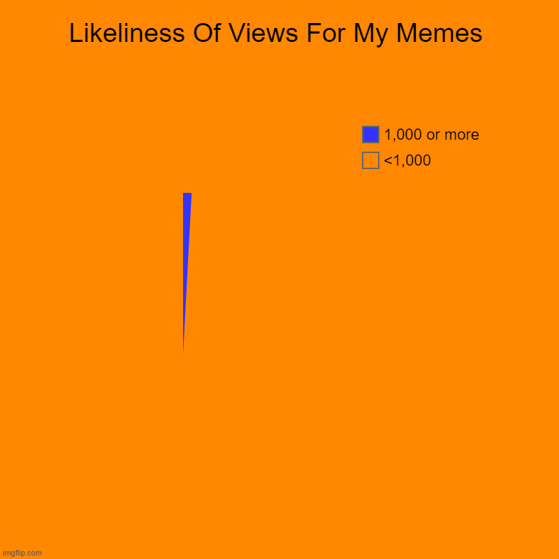 Likeliness Of Views For My Memes | <1,000, 1,000 or more | image tagged in charts,pie charts,views | made w/ Imgflip chart maker