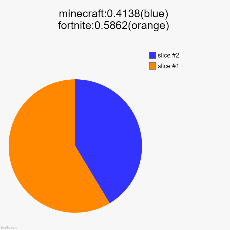 how much i play fortnite and minecraft | minecraft:0.4138(blue) fortnite:0.5862(orange) | | image tagged in charts,pie charts | made w/ Imgflip chart maker