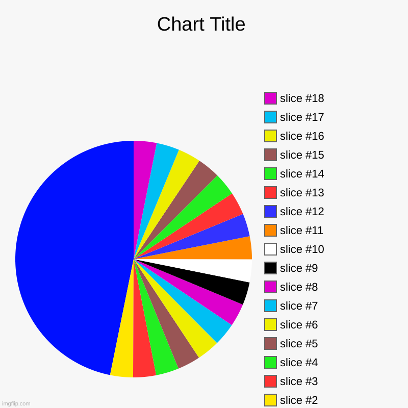 I got bored so i did this | image tagged in charts,pie charts | made w/ Imgflip chart maker