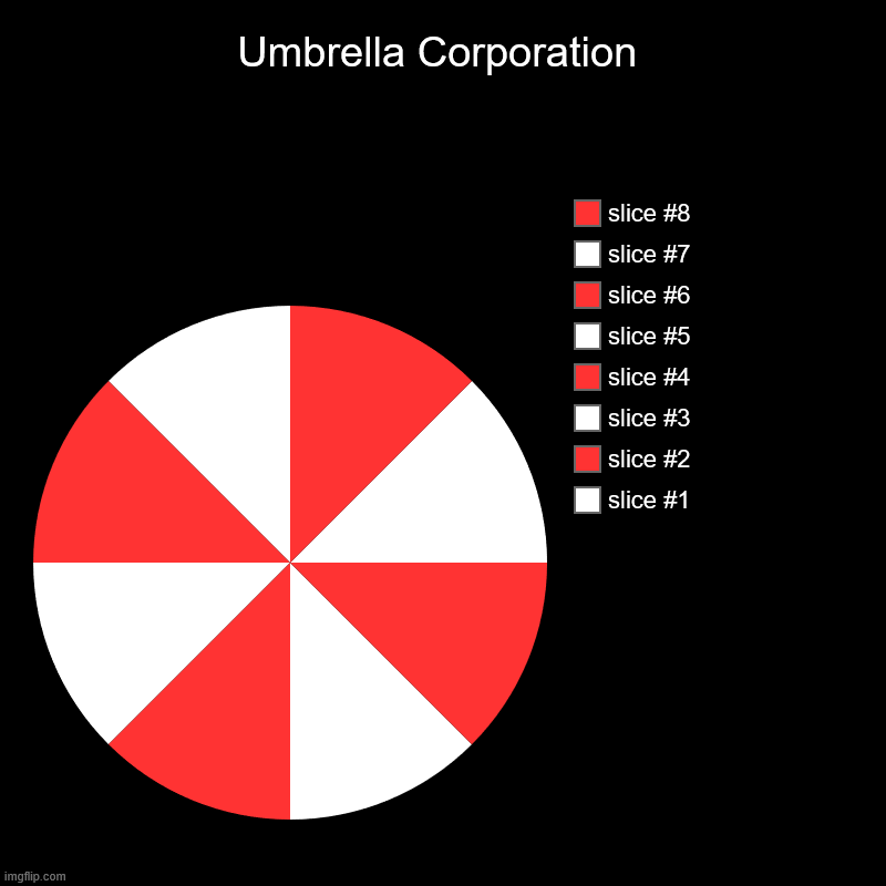 Umbrella Corporation | | image tagged in charts,pie charts | made w/ Imgflip chart maker