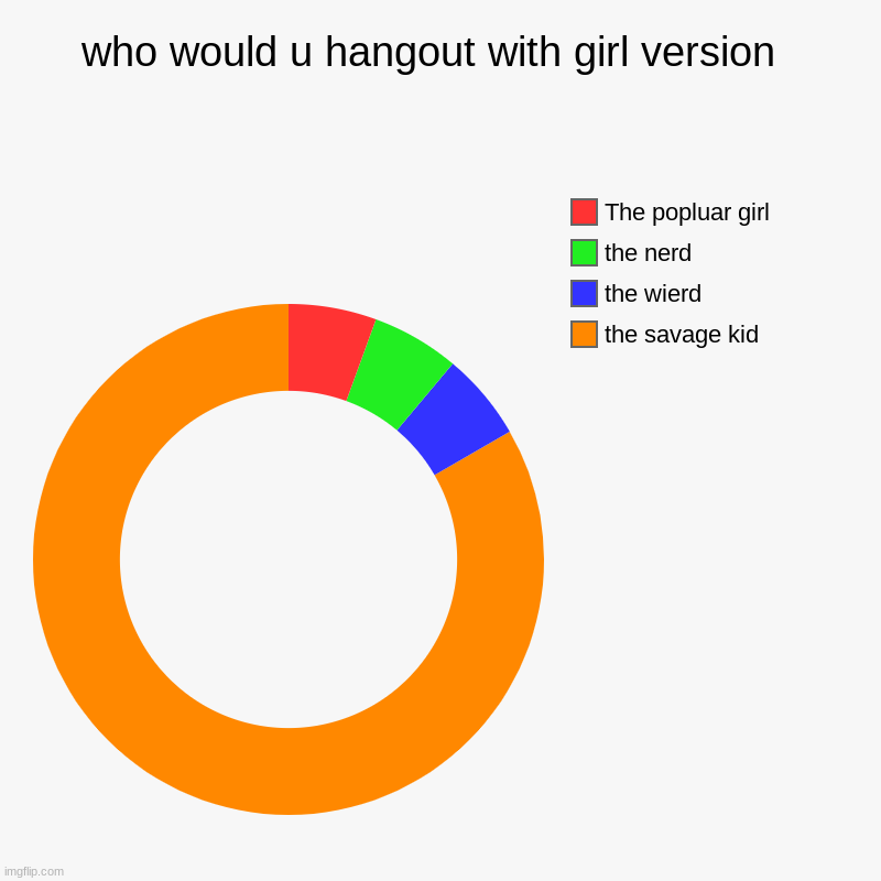 choose in the comments | who would u hangout with girl version  | the savage kid, the wierd, the nerd, The popluar girl | image tagged in charts,donut charts | made w/ Imgflip chart maker