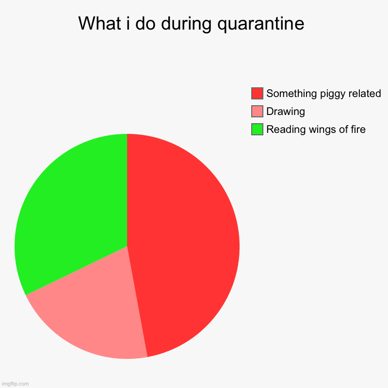 What i do during quarantine | Reading wings of fire, Drawing, Something piggy related | image tagged in charts,pie charts | made w/ Imgflip chart maker