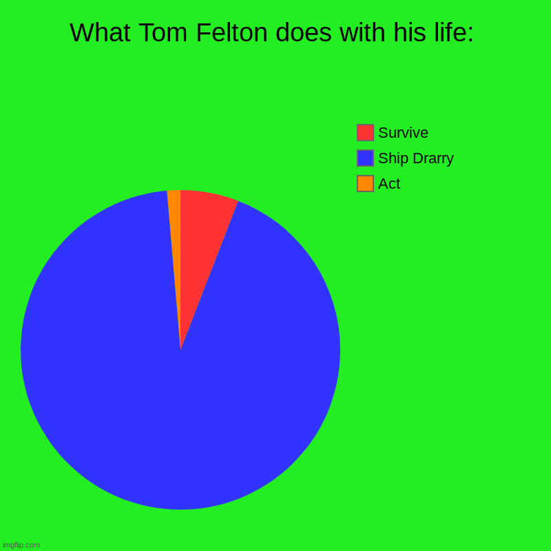 What Tom Felton does with his life: | Act, Ship Drarry, Survive | image tagged in charts,pie charts | made w/ Imgflip chart maker