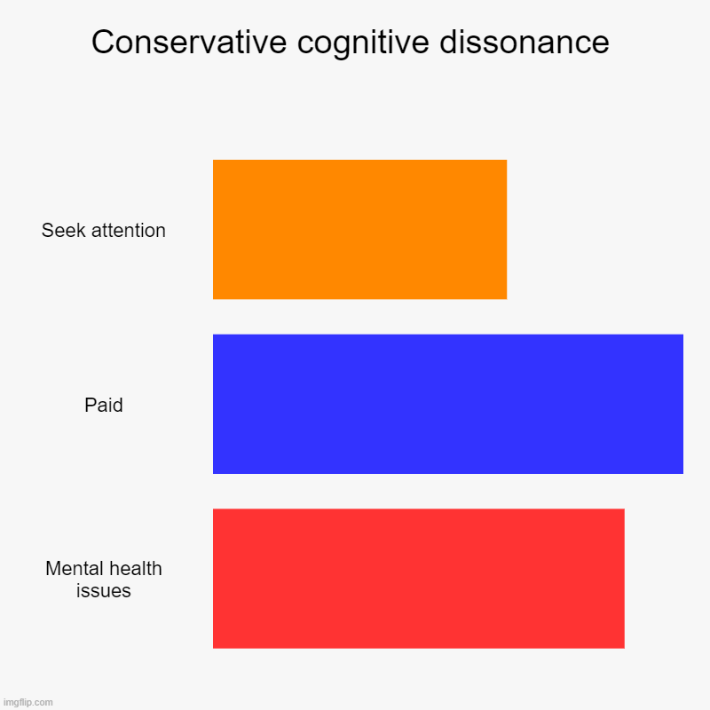 Conservative cognitive dissonance | Seek attention, Paid, Mental health issues | image tagged in charts,bar charts | made w/ Imgflip chart maker