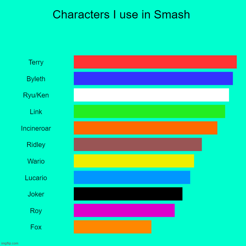The characters I use most | Characters I use in Smash | Terry, Byleth, Ryu/Ken, Link, Incineroar, Ridley, Wario, Lucario, Joker, Roy, Fox | image tagged in charts,bar charts | made w/ Imgflip chart maker