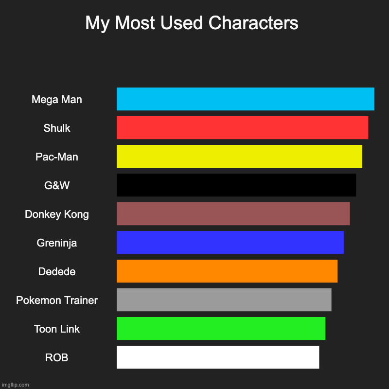 A lot of users here did this so why not? | My Most Used Characters | Mega Man, Shulk, Pac-Man, G&W, Donkey Kong, Greninja, Dedede, Pokemon Trainer, Toon Link, ROB | image tagged in charts,bar charts | made w/ Imgflip chart maker