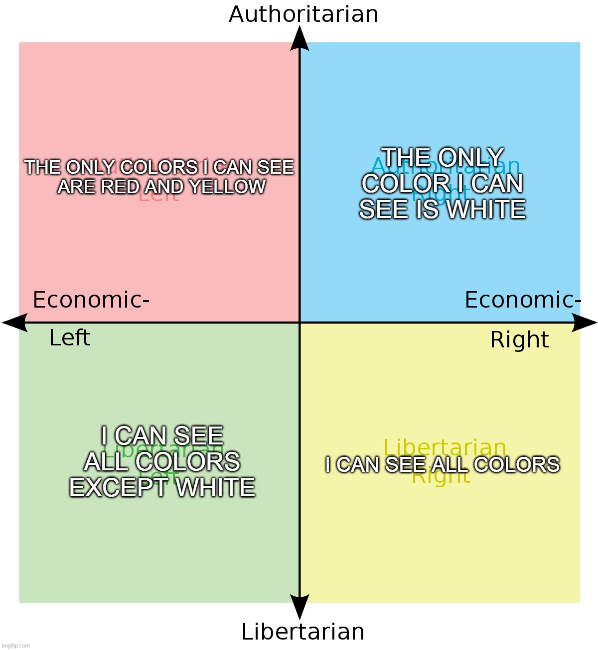 The Colors Each Quadrant Can See | THE ONLY COLOR I CAN SEE IS WHITE; THE ONLY COLORS I CAN SEE 
ARE RED AND YELLOW; I CAN SEE ALL COLORS EXCEPT WHITE; I CAN SEE ALL COLORS | image tagged in memes,politics,political compass,racism,colors,funny | made w/ Imgflip meme maker