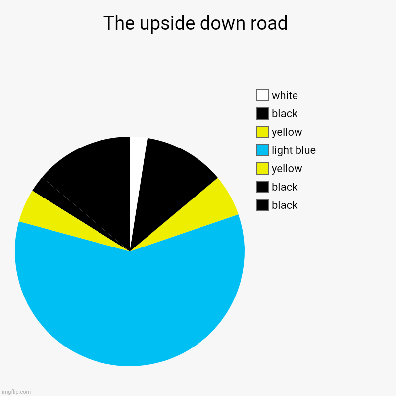 The upside down road pie chart | The upside down road | black, black, yellow, light blue, yellow, black, white | image tagged in charts,pie charts,chart,funny,the road,upside down | made w/ Imgflip chart maker