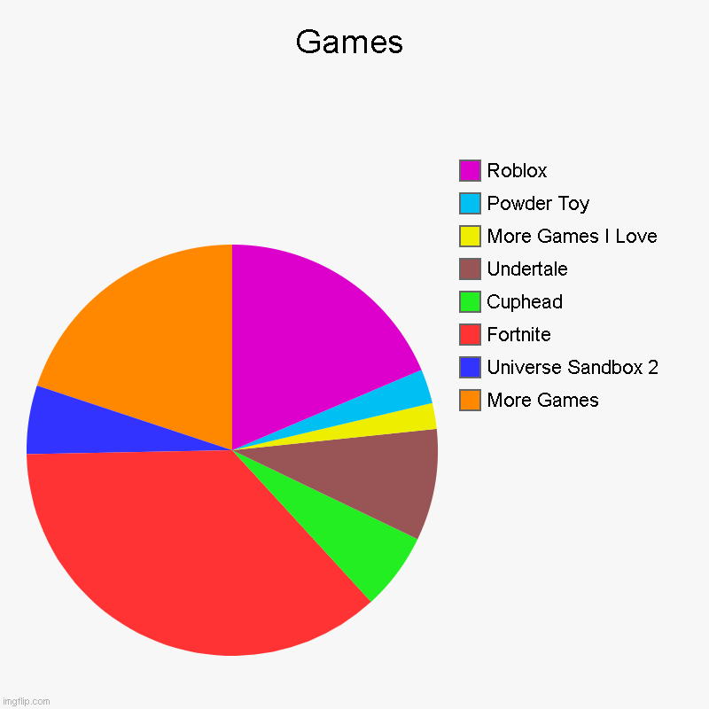 Games | More Games, Universe Sandbox 2, Fortnite, Cuphead, Undertale, More Games I Love, Powder Toy, Roblox | image tagged in charts,pie charts | made w/ Imgflip chart maker