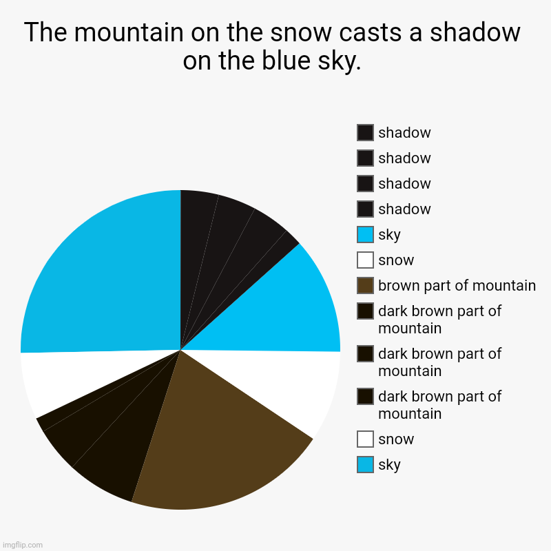 This pie chart took me time to finish. | The mountain on the snow casts a shadow on the blue sky. | sky, snow, dark brown part of mountain, dark brown part of mountain, dark brown p | image tagged in charts,pie charts,funny,mountain,pie chart,piecharts | made w/ Imgflip chart maker