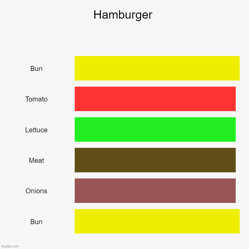 Hamburger | Bun, Tomato, Lettuce, Meat, Onions, Bun | image tagged in charts,bar charts | made w/ Imgflip chart maker