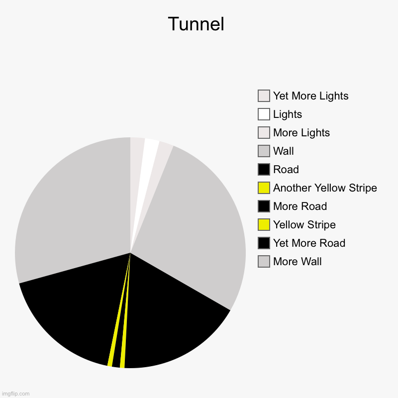 Pie Chart Art: Tunnel | Tunnel | More Wall, Yet More Road, Yellow Stripe, More Road, Another Yellow Stripe, Road, Wall, More Lights, Lights, Yet More Lights | image tagged in charts,pie charts | made w/ Imgflip chart maker