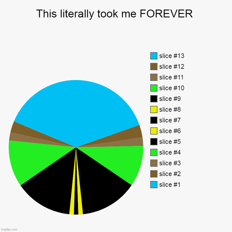 I wasted 1 hour of my life making this | This literally took me FOREVER | | image tagged in charts,pie charts | made w/ Imgflip chart maker