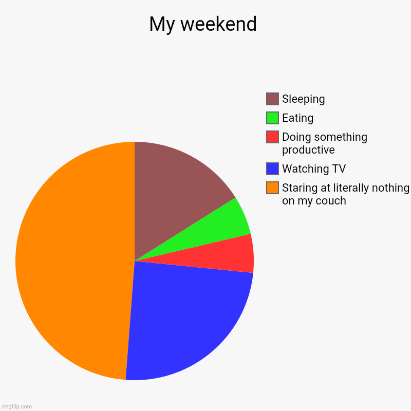 My weekend | Staring at literally nothing on my couch, Watching TV, Doing something productive, Eating, Sleeping | image tagged in charts,pie charts | made w/ Imgflip chart maker