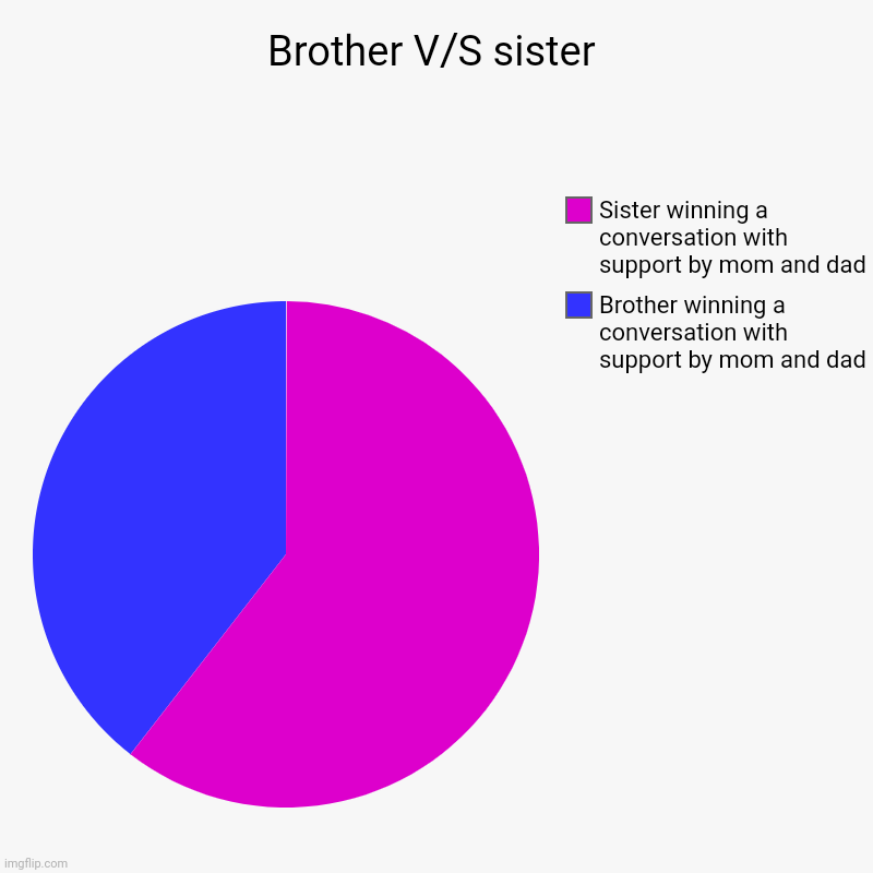 Brother V/S sister | Brother winning a conversation with support by mom and dad, Sister winning a conversation with support by mom and dad | image tagged in charts,pie charts | made w/ Imgflip chart maker