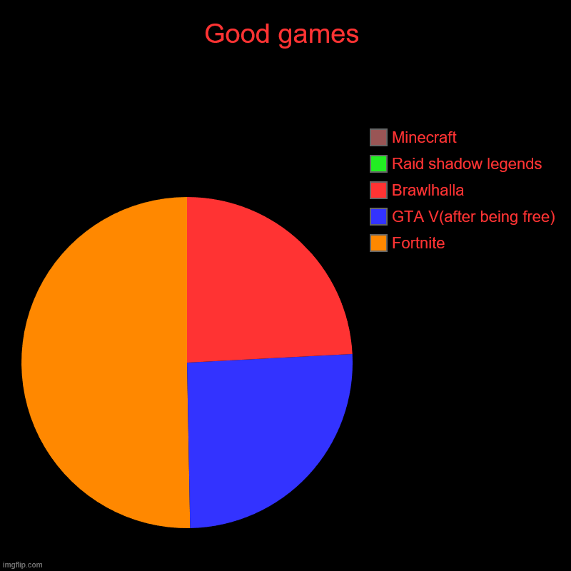 Good games | Fortnite, GTA V(after being free), Brawlhalla, Raid shadow legends, Minecraft | image tagged in charts,pie charts | made w/ Imgflip chart maker