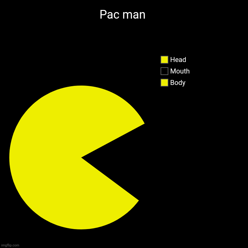 WaKaWaKaWaKa | Pac man | Body, Mouth, Head | image tagged in charts,pie charts | made w/ Imgflip chart maker