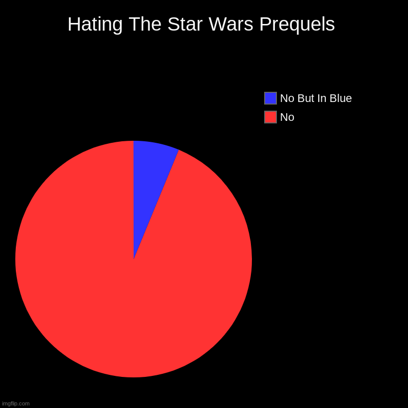 Hating The Star Wars Prequels | No, No But In Blue | image tagged in charts,pie charts | made w/ Imgflip chart maker