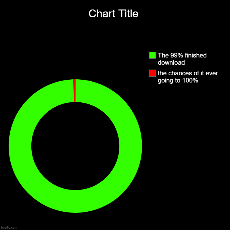 Relatable Pie Chart | the chances of it ever going to 100%, The 99% finished download | image tagged in charts,donut charts | made w/ Imgflip chart maker