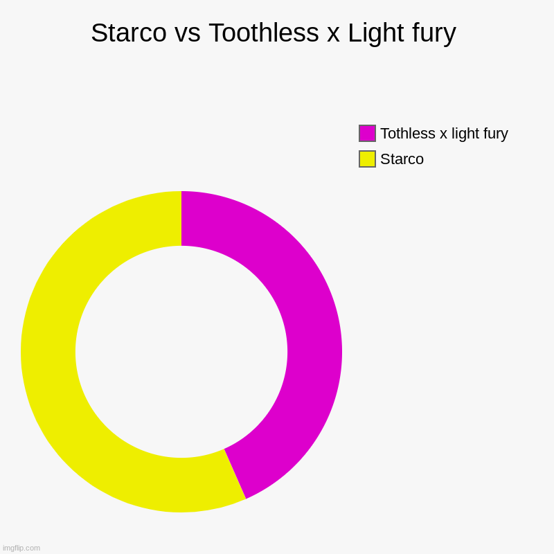 Starco vs Toothless x Light fury | Starco, Tothless x light fury | image tagged in charts,donut charts | made w/ Imgflip chart maker