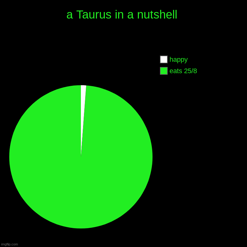 a Taurus in a nutshell | eats 25/8, happy | image tagged in charts,pie charts | made w/ Imgflip chart maker