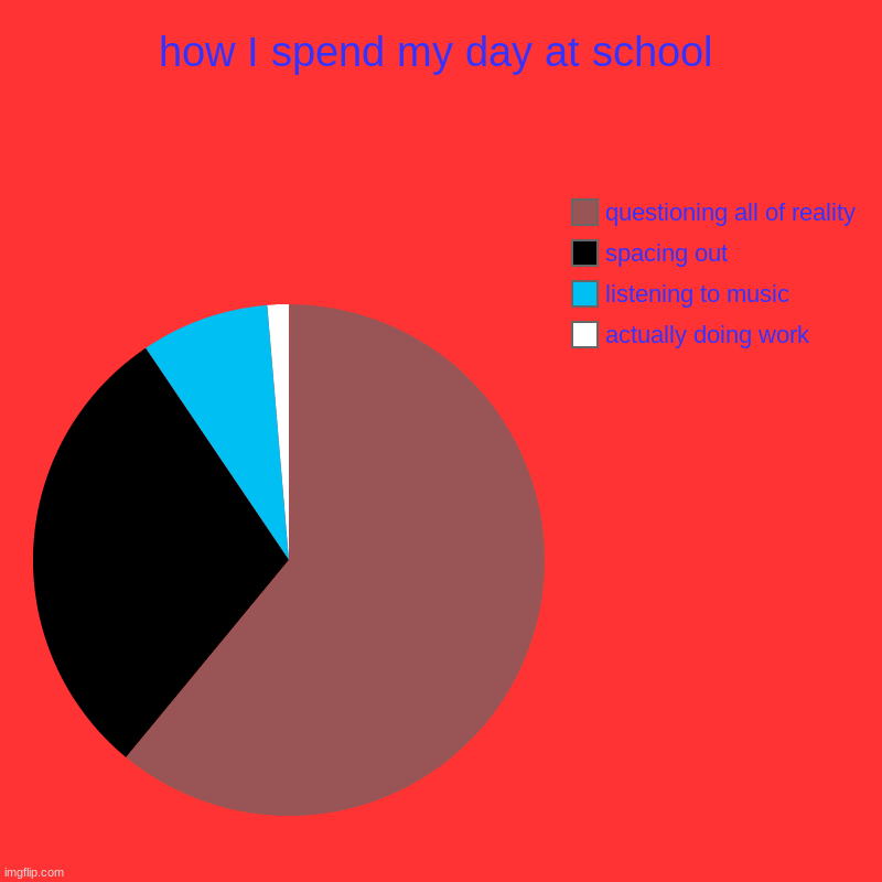 My days at school usually | how I spend my day at school | actually doing work, listening to music, spacing out, questioning all of reality | image tagged in charts,pie charts | made w/ Imgflip chart maker