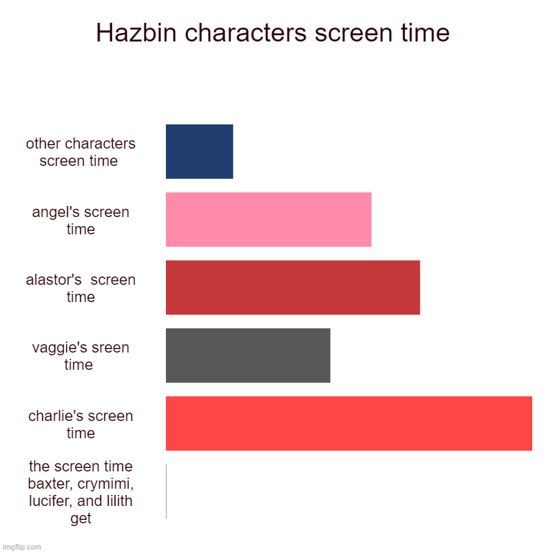 no, no. he's got a point. | Hazbin characters screen time | other characters screen time , angel's screen time, alastor's  screen time, vaggie's sreen time , charlie's  | image tagged in charts,bar charts | made w/ Imgflip chart maker