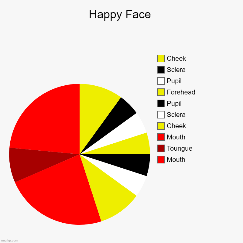 Happy Face | Happy Face | Mouth, Toungue, Mouth, Cheek, Sclera, Pupil, Forehead, Pupil, Sclera, Cheek | image tagged in charts,pie charts | made w/ Imgflip chart maker