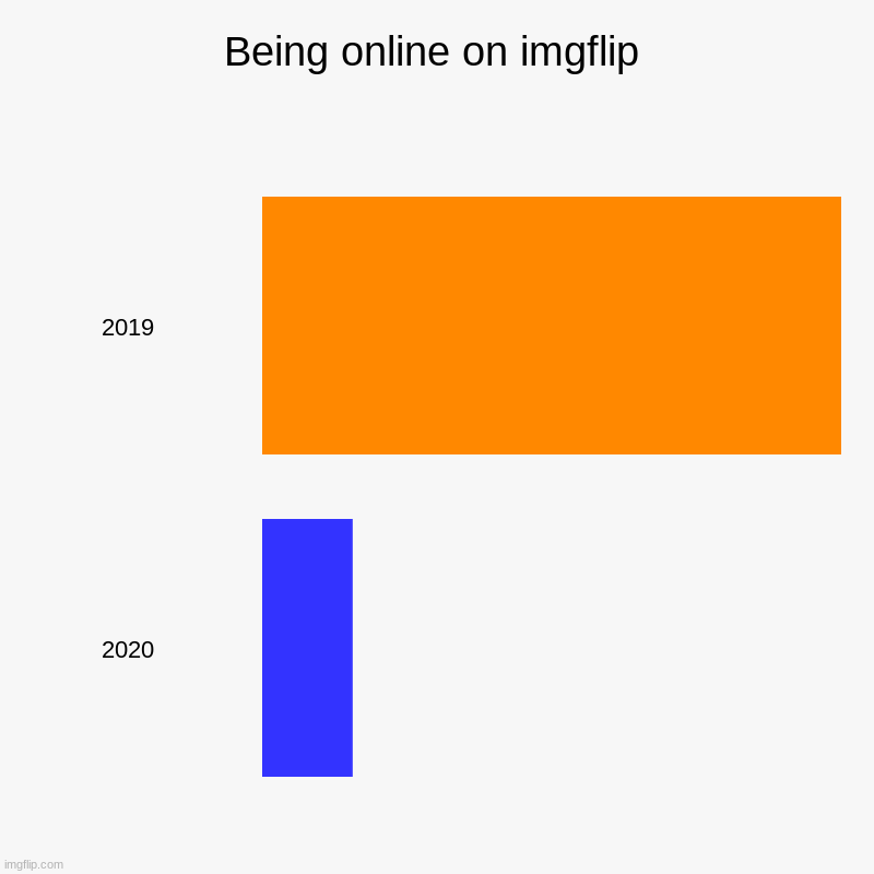 Being online on imgflip | 2019, 2020 | image tagged in charts,bar charts | made w/ Imgflip chart maker