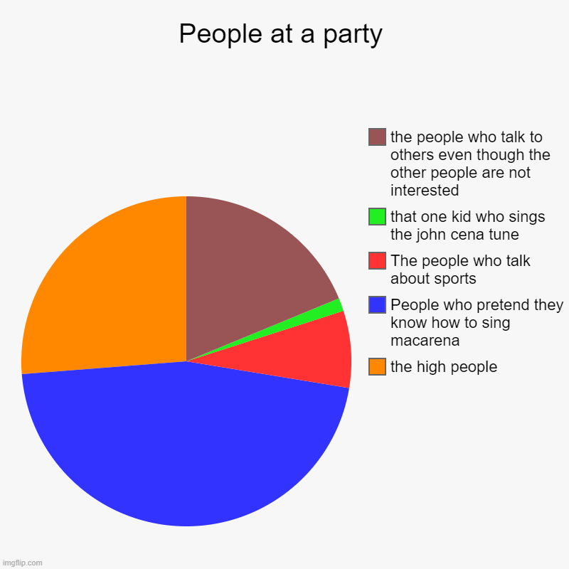 People at a party | the high people, People who pretend they know how to sing macarena, The people who talk about sports, that one kid who s | image tagged in charts,pie charts,memes,party,partying,lol | made w/ Imgflip chart maker
