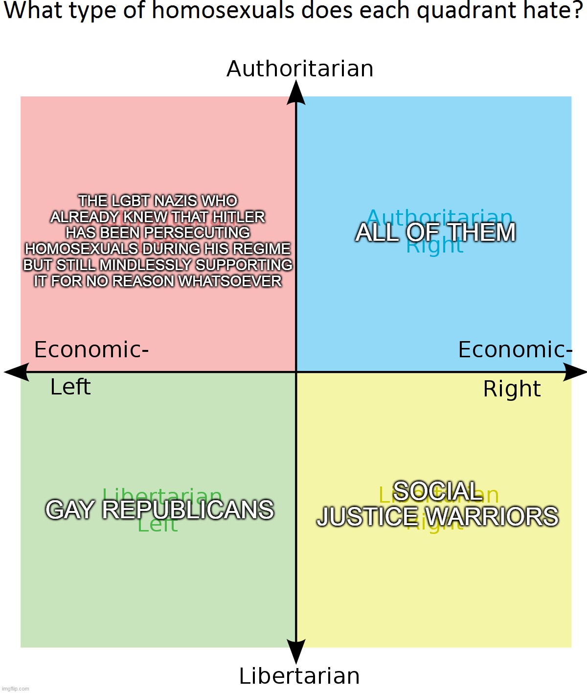 What Type Of Homosexuals Does Each Quadrant Hate? | ALL OF THEM; THE LGBT NAZIS WHO ALREADY KNEW THAT HITLER HAS BEEN PERSECUTING HOMOSEXUALS DURING HIS REGIME BUT STILL MINDLESSLY SUPPORTING IT FOR NO REASON WHATSOEVER; SOCIAL JUSTICE WARRIORS; GAY REPUBLICANS | image tagged in memes,politics,political compass,funny,lgbt,homosexuality | made w/ Imgflip meme maker