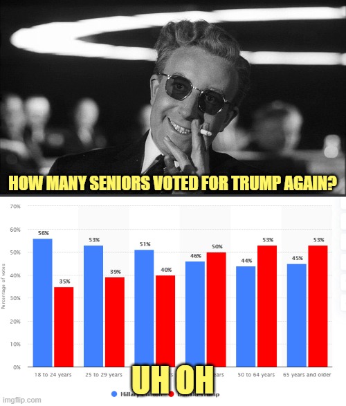 HOW MANY SENIORS VOTED FOR TRUMP AGAIN? UH OH | image tagged in doctor strangelove says | made w/ Imgflip meme maker