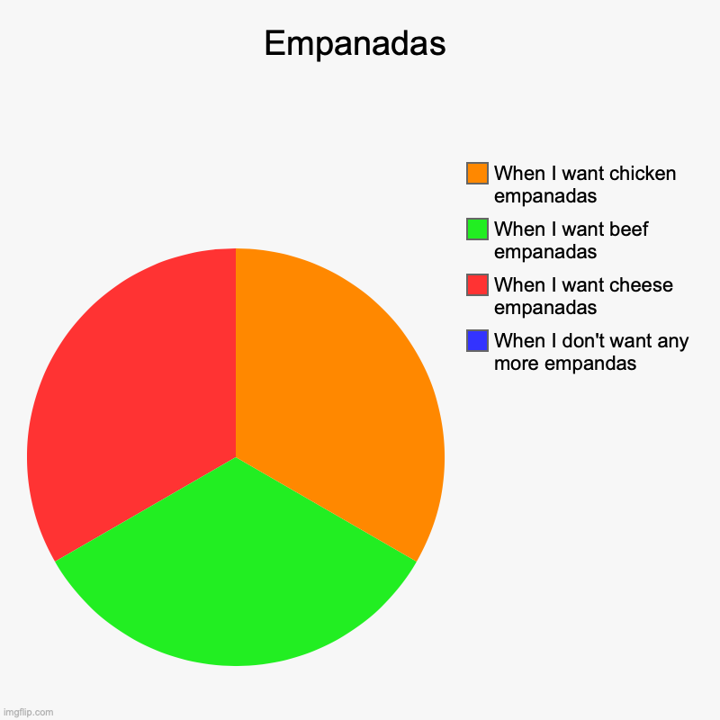 Empandas | Empanadas | When I don't want any more empandas, When I want cheese empanadas, When I want beef empanadas, When I want chicken empanadas | image tagged in charts,pie charts,food,hunger | made w/ Imgflip chart maker
