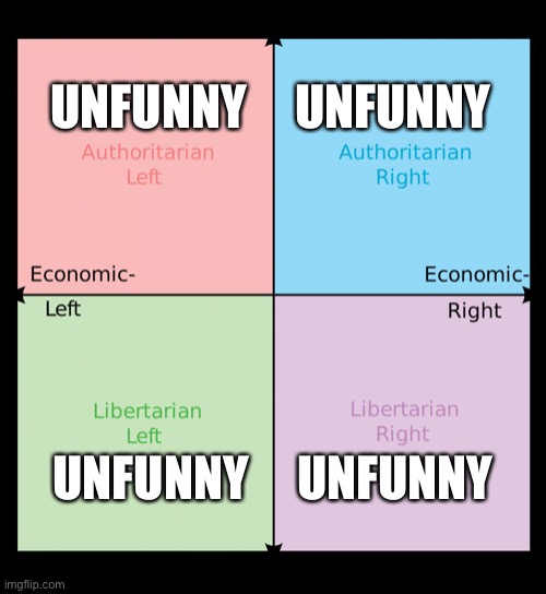 Political compass - Imgflip