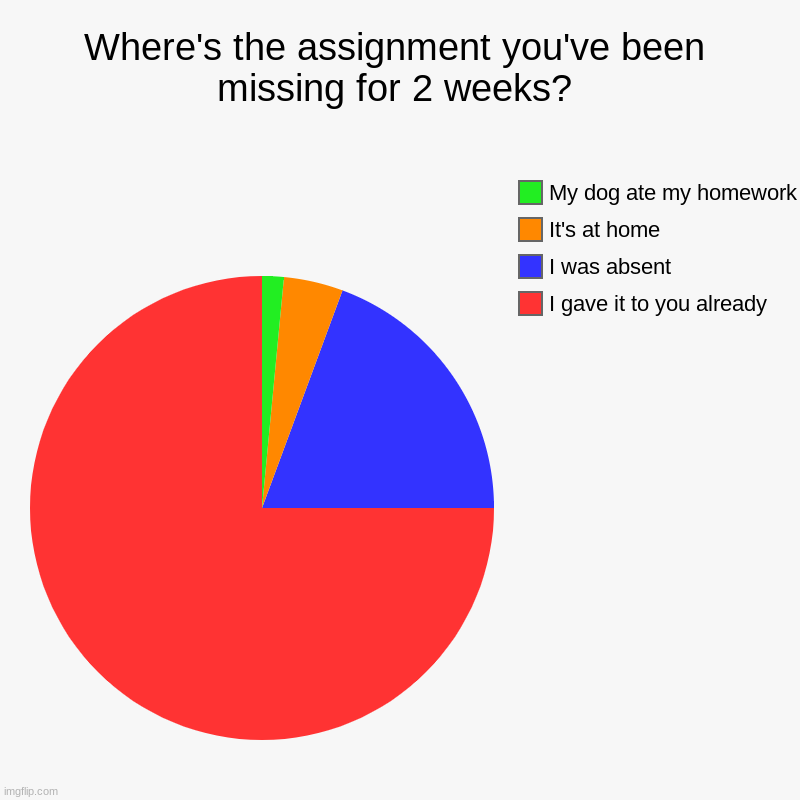 Where's the assignment you've been missing for 2 weeks? | I gave it to you already, I was absent, It's at home, My dog ate my homework | image tagged in charts,pie charts | made w/ Imgflip chart maker