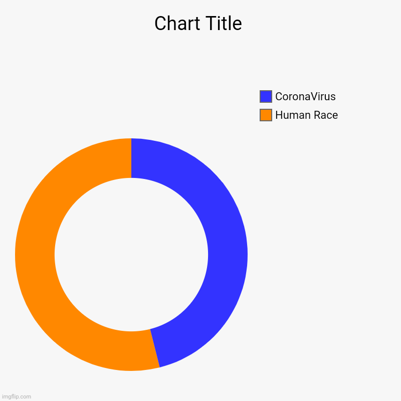 Chart | Human Race, CoronaVirus | image tagged in charts,donut charts | made w/ Imgflip chart maker