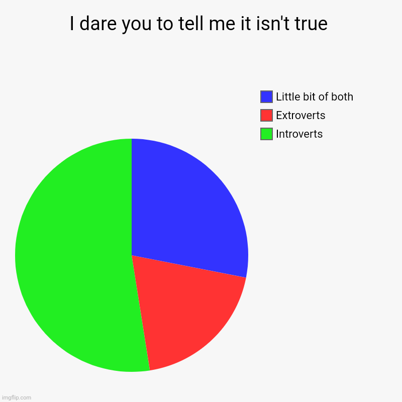 I dare you to tell me it isn't true | I dare you to tell me it isn't true | Introverts, Extroverts, Little bit of both | image tagged in charts,pie charts | made w/ Imgflip chart maker