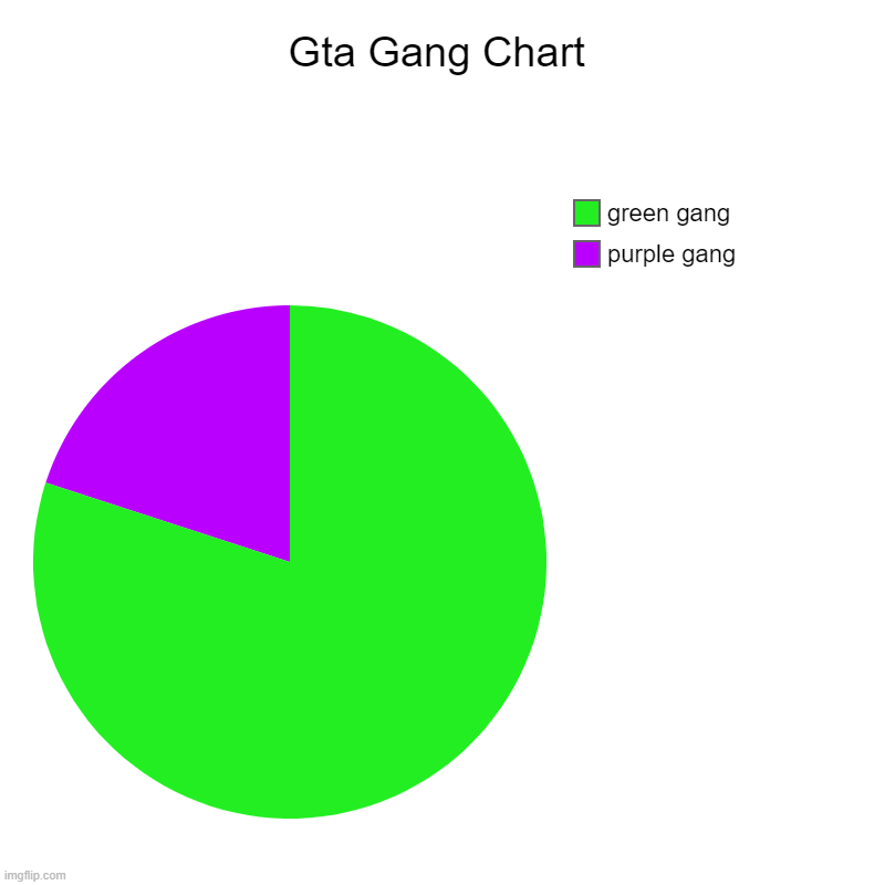 Gta Gang Chart | purple gang, green gang | image tagged in charts,pie charts,gta,gangsta,best meme,funny memes | made w/ Imgflip chart maker