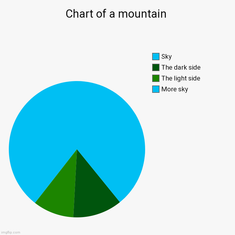 Chart of a mountain | Chart of a mountain | More sky, The light side, The dark side, Sky | image tagged in charts,pie charts,die | made w/ Imgflip chart maker