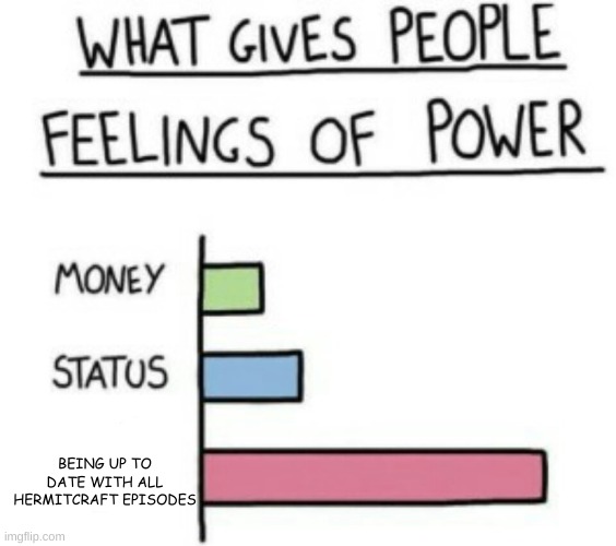 Hermitcraft Power | BEING UP TO DATE WITH ALL HERMITCRAFT EPISODES | image tagged in what gives people feelings of power | made w/ Imgflip meme maker