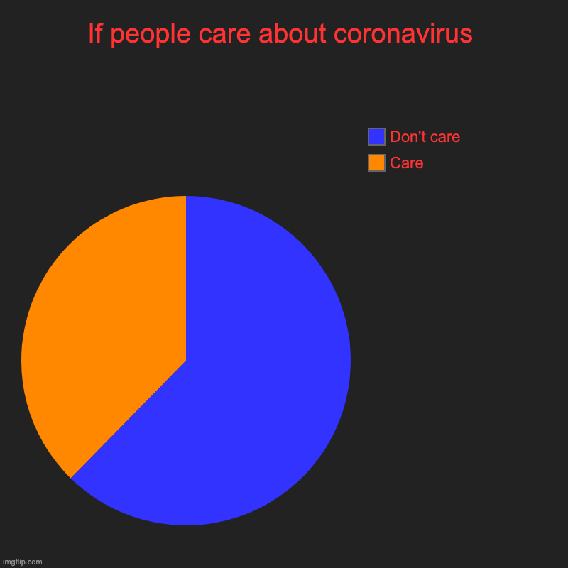 We must stop this | If people care about coronavirus | Care, Don't care | image tagged in charts,pie charts | made w/ Imgflip chart maker