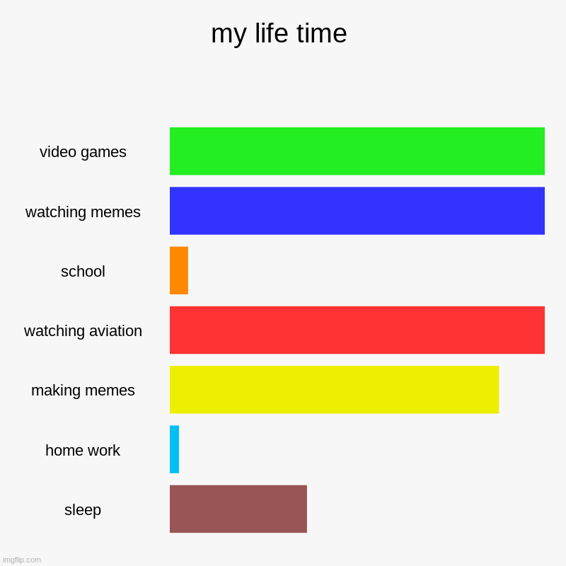 life | my life time | video games, watching memes, school, watching aviation, making memes, home work, sleep | image tagged in charts,bar charts | made w/ Imgflip chart maker