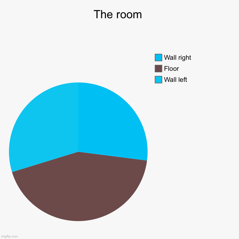 The room | Wall left , Floor, Wall right | image tagged in charts,pie charts | made w/ Imgflip chart maker