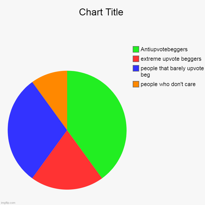 people who don't care, people that barely upvote beg, extreme upvote beggers, Antiupvotebeggers | image tagged in charts,pie charts | made w/ Imgflip chart maker