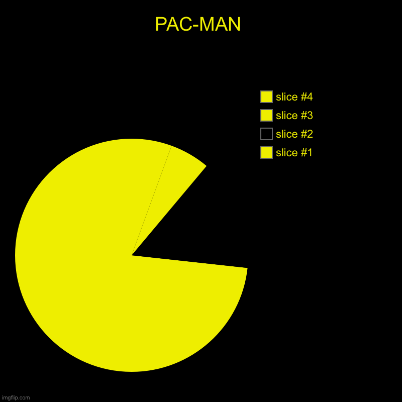 PAC-MAN Chart | PAC-MAN | | image tagged in pacman | made w/ Imgflip chart maker