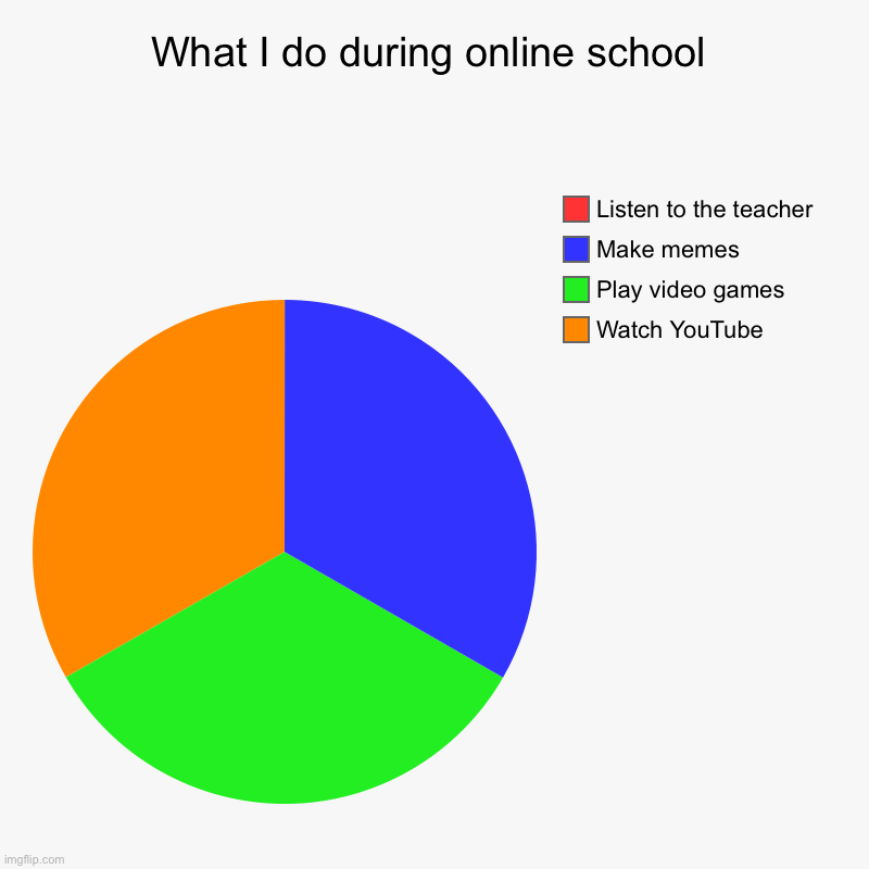 This is actually what I do... | What I do during online school | Watch YouTube, Play video games, Make memes, Listen to the teacher | image tagged in charts,pie charts | made w/ Imgflip chart maker
