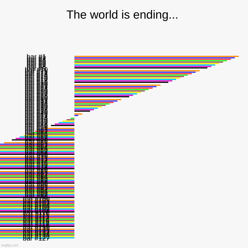 What is happening? | The world is ending... | | image tagged in charts,bar charts | made w/ Imgflip chart maker