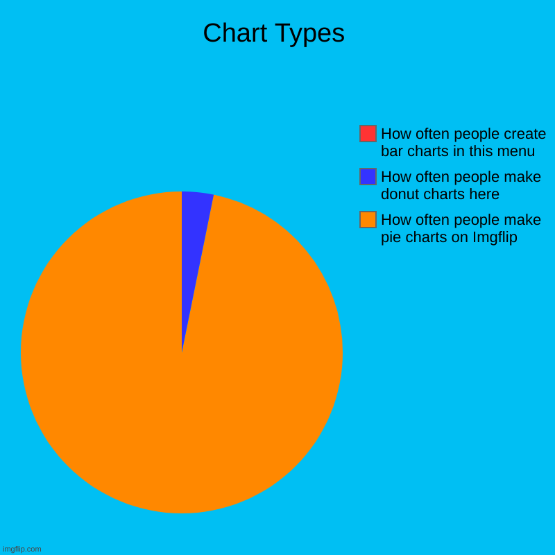 I was bored of making charts, OK? | Chart Types | How often people make pie charts on Imgflip, How often people make donut charts here, How often people create bar charts in th | image tagged in charts,pie charts | made w/ Imgflip chart maker